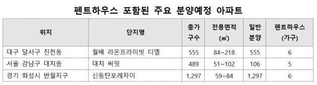 "비싸고 안 팔린다고?"…없어서 못사는 '펜트하우스'