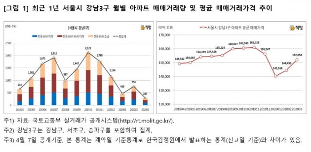 서울·수용성, 3월 아파트 거래량 '급감'…"풍선효과 잠잠해질 것"