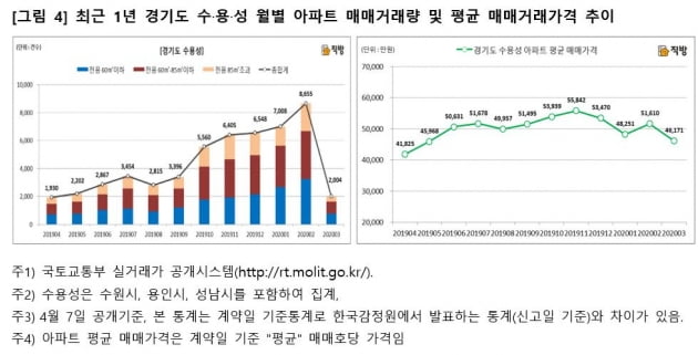 서울·수용성, 3월 아파트 거래량 '급감'…"풍선효과 잠잠해질 것"