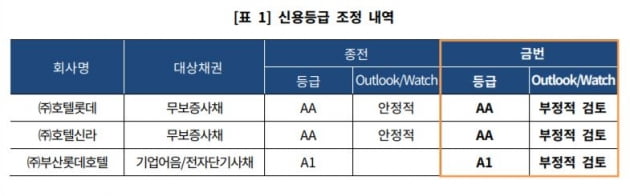 자료=한국기업평가