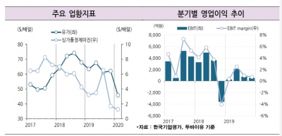 정유업계 뒤덮은 코로나…국내 1위 SK에너지마저 신용도 '위태'