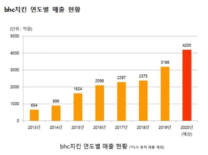 자료=bhc치킨 제공