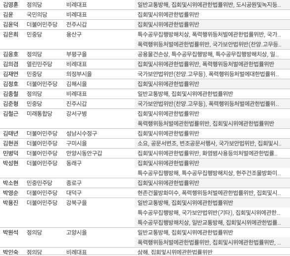 [단독] 총선후보 501명 전과, 18범도…살인에 음주, 음란물유포까지