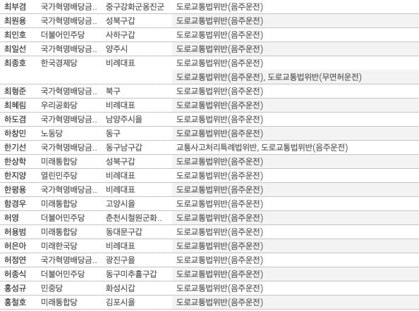 [단독] 총선후보 501명 전과, 18범도…살인에 음주, 음란물유포까지