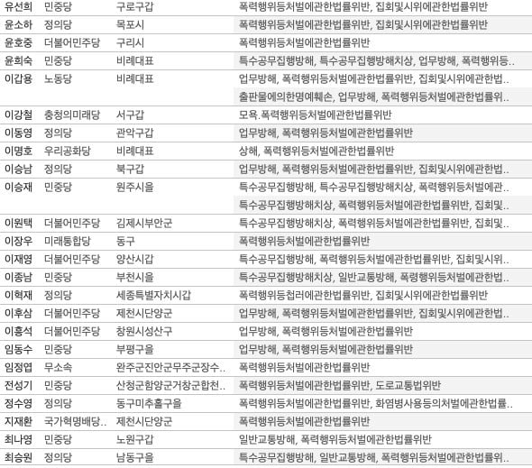 [단독] 총선후보 501명 전과, 18범도…살인에 음주, 음란물유포까지