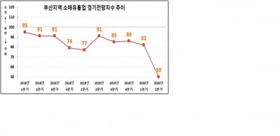 부산 소매유통업, 코로나19 한파로 봄시즌 실종