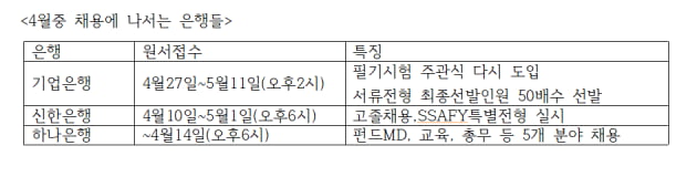 채용시장에 '은행권 단비'가 내린다.