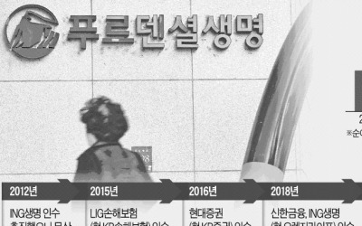 KB금융, 1000억 덜 쓰고도 푸르덴셜생명 품은 비결은
