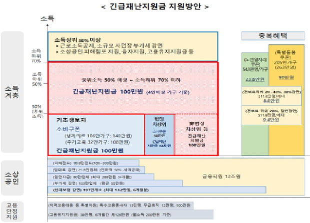 정부, 국방비 9000억 줄여 소득하위 70%에 코로나지원금