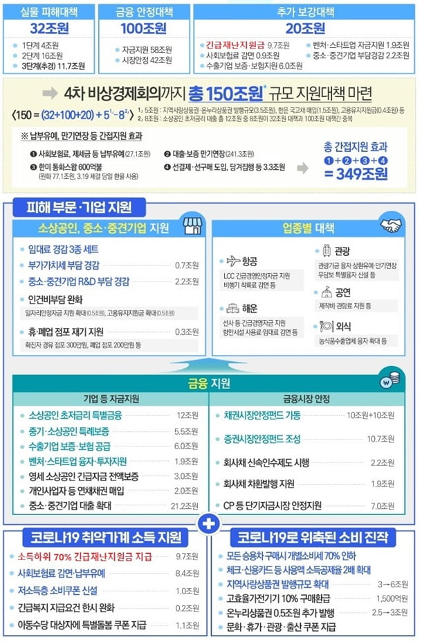 정부, 국방비 9000억 줄여 소득하위 70%에 코로나지원금