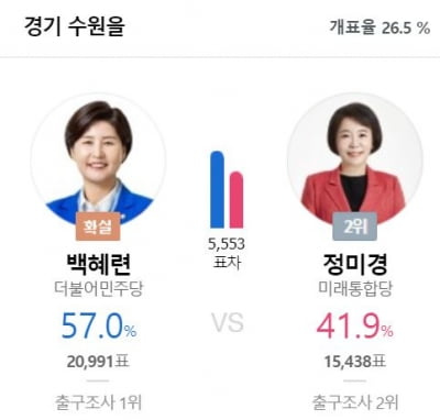 백혜련 57% vs 정미경 41%…경기 수원을 개표율 26.5%[실시간 개표]