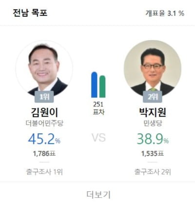 김원이 45.2% vs 박지원 38.9%…전남 목포 개표율 3.1%[실시간 개표]