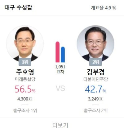 주호영 56.5% vs 김부겸 42.7%…대구 수성갑 개표율 4.9%[실시간 개표]