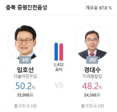 임호선 50% vs 경대수 48%…충북 증평진천음성 개표율 67.0%[실시간 개표]