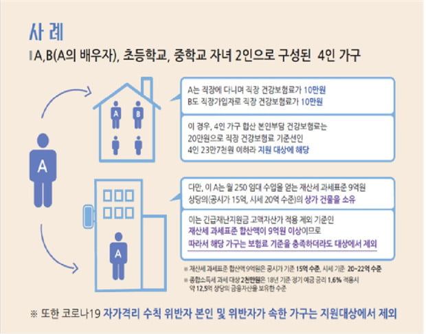 집 20억·예금 12억 넘으면 소득 없어도 '코로나 지원금' 못 받는다