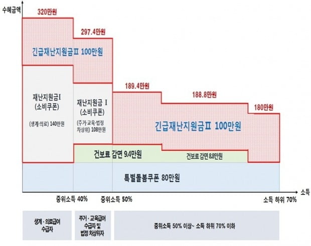 [속보] 소득하위 70%에 코로나 지원금…4인가족 최대 384만원