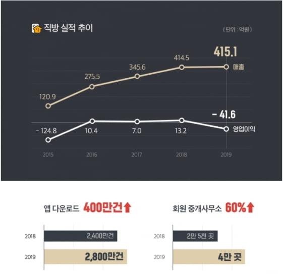 지난해 주춤한 직방, 올해는 비대면 마케팅을 통한 분양과 신규 서비스 확대