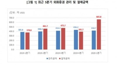 1분기 외화증권 결제 665억8000만달러…분기 사상 최대