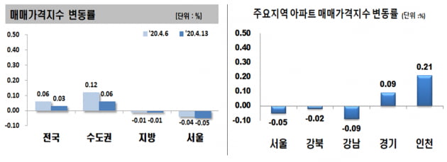 강북 아파트도 9개월만에 하락 전환…서울 집값 3주 연속 내려