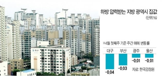 지방 고가 아파트 최고 13억 '뚝'…강남발 집값 하락세 확산