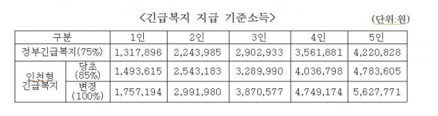 인천시 긴급복지 지급 기준소득