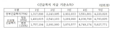 인천시, 긴급복지사업에 45억 추가 지원