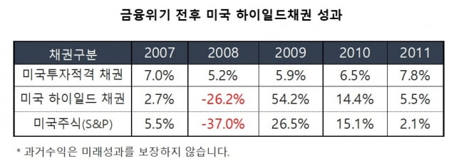 [머니팜 기고] 하이일드채권 투자, 이것이 궁금하다!