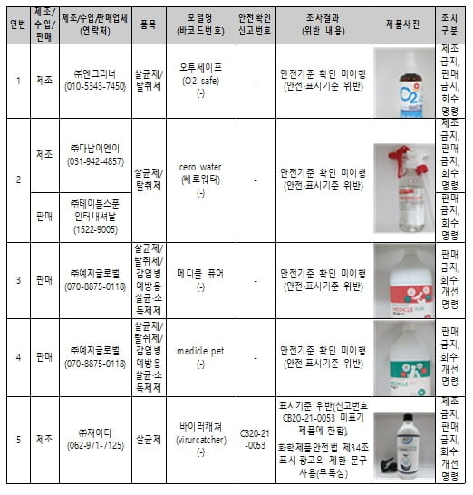 안전확인대상생활화학제품 위반제품 현황. 사진=환경부