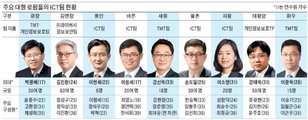 "가명정보 어디까지 활용?"…기업들, 로펌에 잇따라 노크