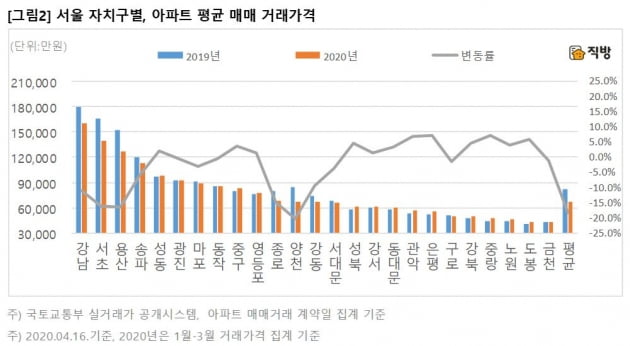 "비싼 집이 안 팔린다"…서울 아파트 평균 매매가격, 18.3% '뚝'