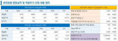 "한국공항, 대한항공 경영정상화 방안의 히든카드"