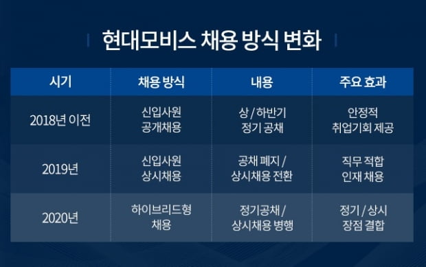 지난해 상시채용으로 전환한 현대모비스가 올해 정기 공채를 다시 도입한다. 사진=현대모비스