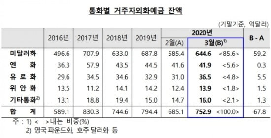 가계·기업 모두 '달러 확보 러시'…3월 외화예금 16개월來 최대 증가