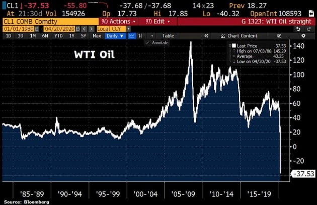 '-40달러' 황당한 유가가 출현한 이유 [김현석의 월스트리트나우]