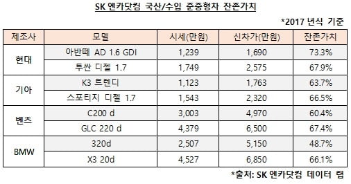 현대차 준중형 세단 아반떼의 잔존가치가 73.3%를 기록해 동급 SUV보다 높은 것으로 나타났다. 사진=SK엔카닷컴