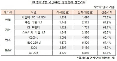 "아반떼 중고차 잔존가치가 SUV보다 높다"