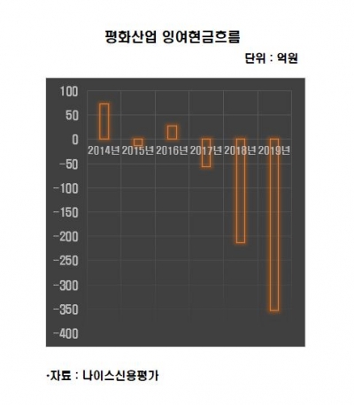 [김은정의 기업워치]'판매 절벽'에 금융비용만 불어나…평화산업, 코로나로 말라가는 유동성
