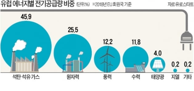 코로나에도 재생에너지 강조하는 유럽…"녹색경제로 경기 부양"