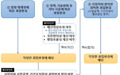 공공 SW사업 발주기관이 임의로 과업변경 못한다