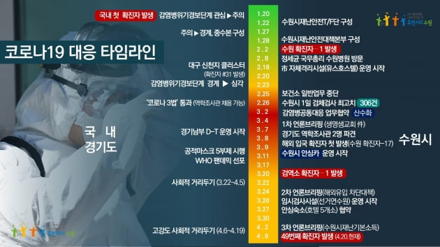 수원시, 해외입국자 검사실 운영 등 '코로나19 선제적 대응 빛났다'