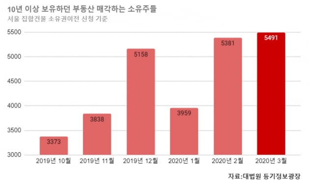 두 달 남은 양도세 중과 유예…다주택자 얼마나 팔았나 [집코노미]