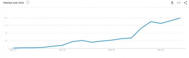 3월15일 이후 달고나 커피 관심도 변화 추이. / 출처=구글코리아 제공