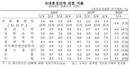 [종합] '금융위기 후 최악' 1분기 성장률 -1.4% 충격