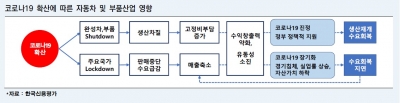 "글로벌 車 수요 위축, 완성차 보다 부품 업체에 치명적"