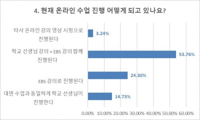 "고3 학생 10명 중 7명은 온라인수업 불만족"