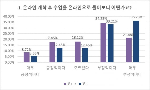 "고3 학생 10명 중 7명은 온라인수업 불만족"