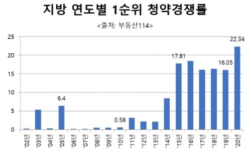 뜨거운 지방 청약시장, 청약경쟁률 2002년 이후 최고치