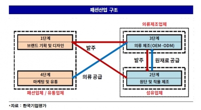 [김은정의 기업워치]'코로나 불황'에 돈 줄 마른 의류 업체, 사모채 시장에서 '급전' 마련