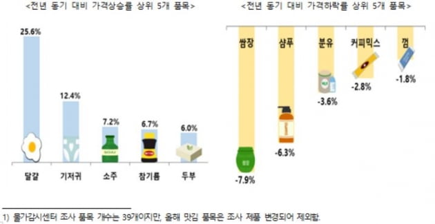 자료=한국소비자단체협의회 물가감시센터 제공