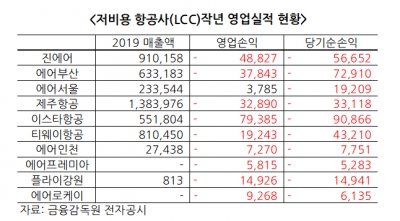 옥석가리기 들어간 LCC... 연말에 몇곳 살아남을까